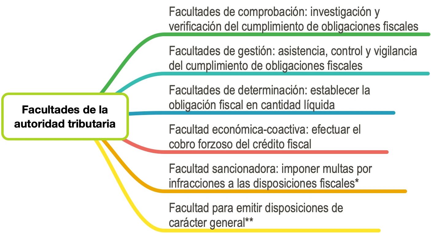 Las facultades de la autoridad fiscal